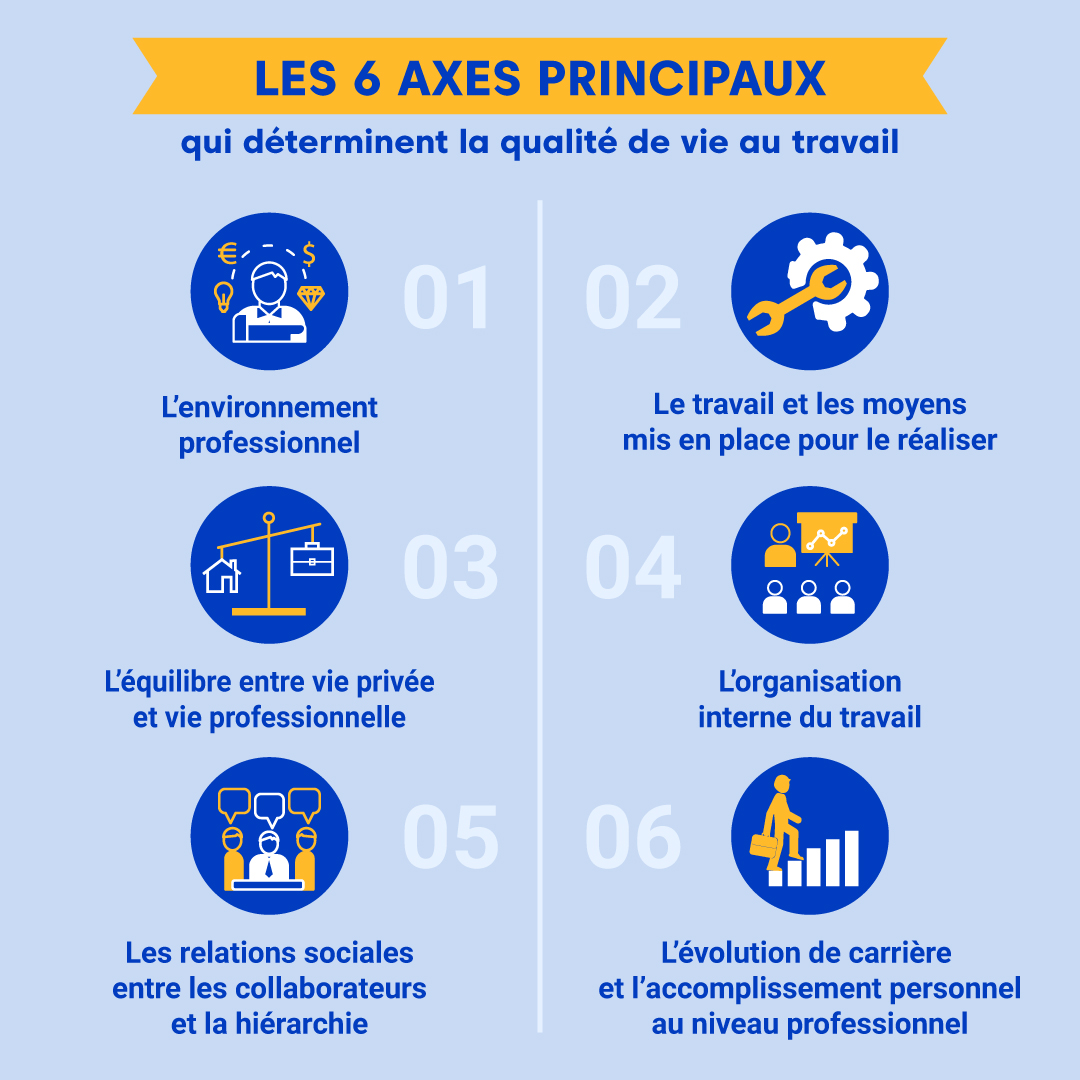 Les 6 Axes principaux